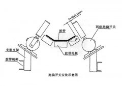 XLPP-J-I、XLPP-J-II兩級跑偏開關(guān)兩級跑偏開關(guān)生產(chǎn)